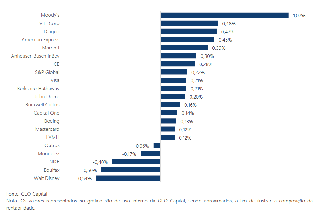 gráfico 1. contribuição